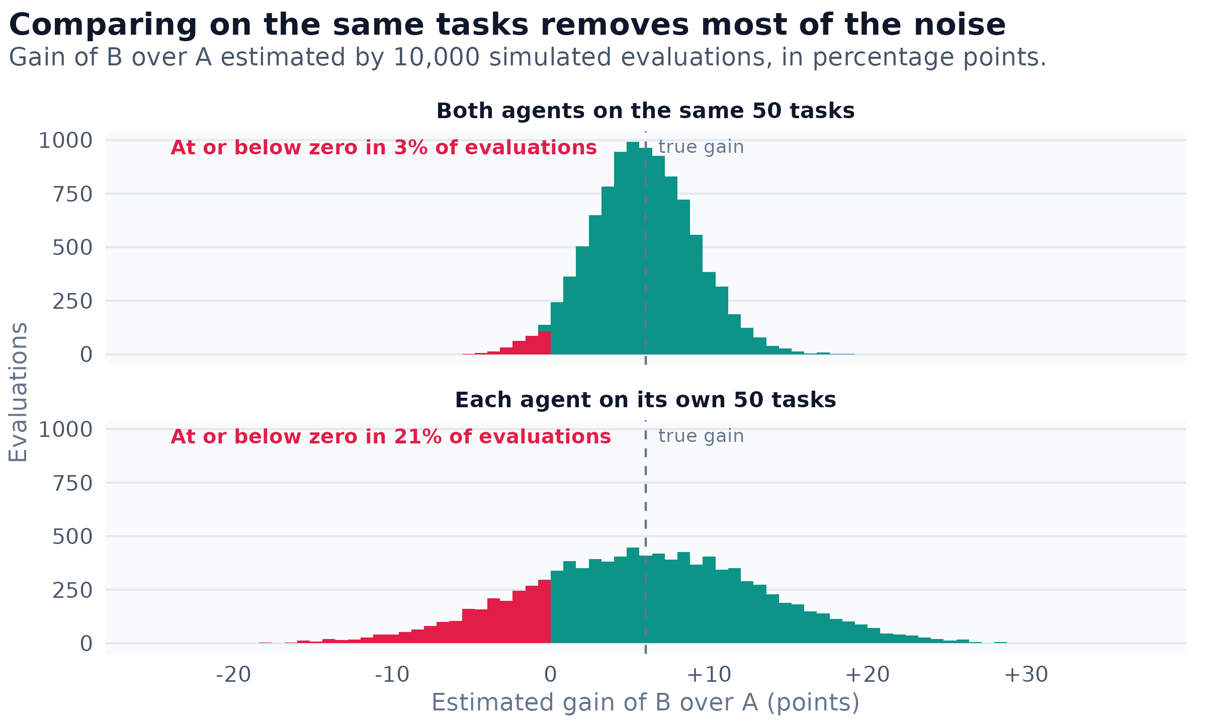 Two histograms of the gain that 10,000 simulated evaluations estimate for agent B over agent A, whose true gain is 6 points, marked by a dashed line. When both agents run on the same 50 tasks, the estimates cluster tightly around 6 points and fall at or below zero in 3 percent of evaluations. When each agent runs on its own 50 tasks, they spread far more widely and fall at or below zero in 21 percent of evaluations.